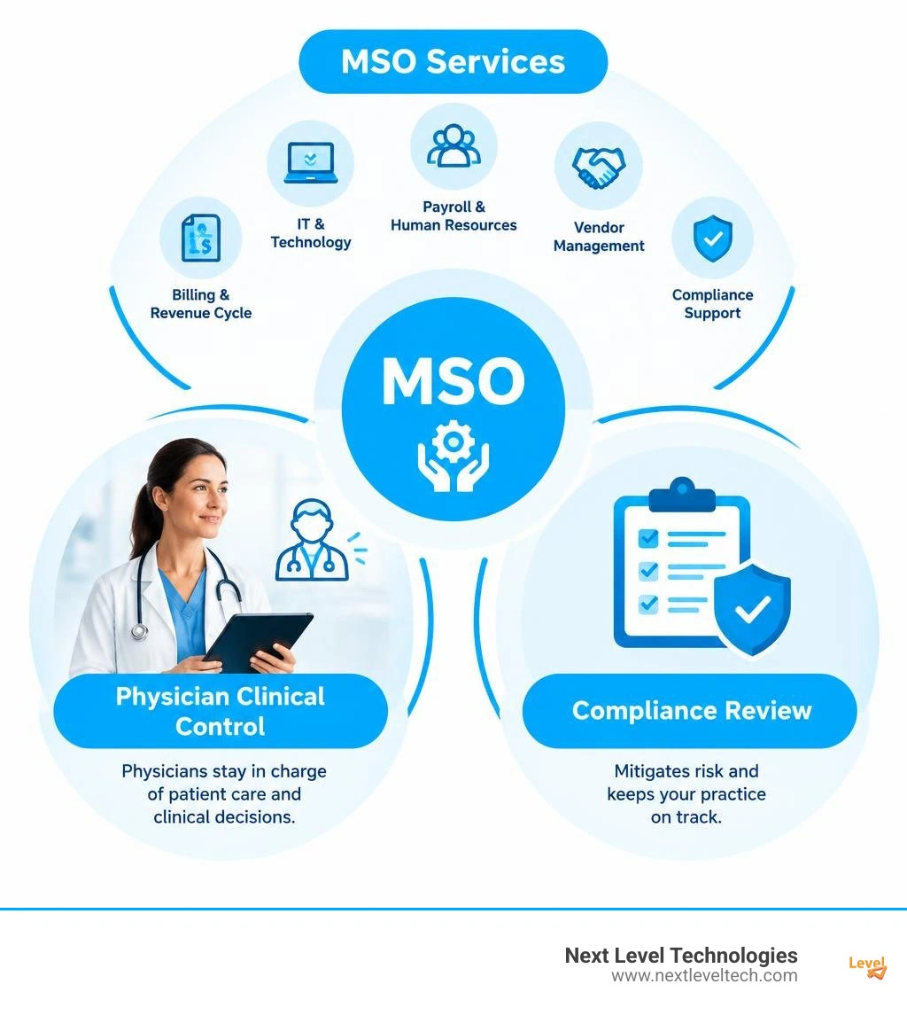 Infographic showing MSO services, physician clinical control, and compliance review infographic Infographic showing MSO services, physician clinical control, and compliance review infographic