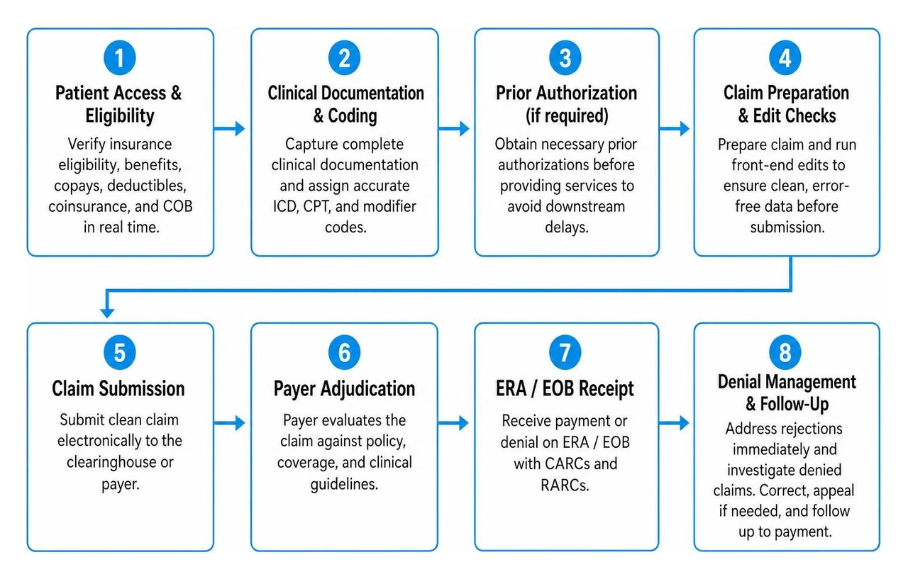 Step-by-step claims management workflow diagram Step-by-step claims management workflow diagram