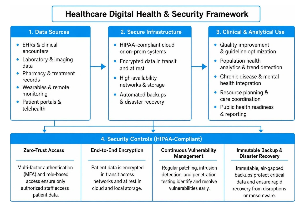 Healthcare digital health and security framework Healthcare digital health and security framework