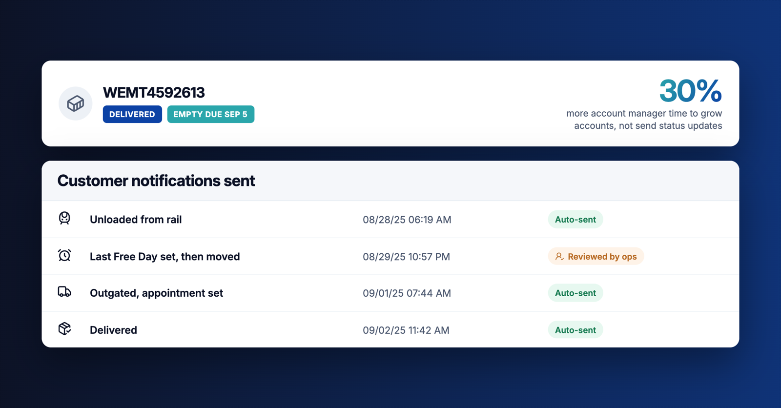 KCH Transportation's account managers used to send every customer milestone by hand. OpenTrack AI Workflows now send roughly 100K white-labeled updates a year and recover about $225K in account manager capacity.