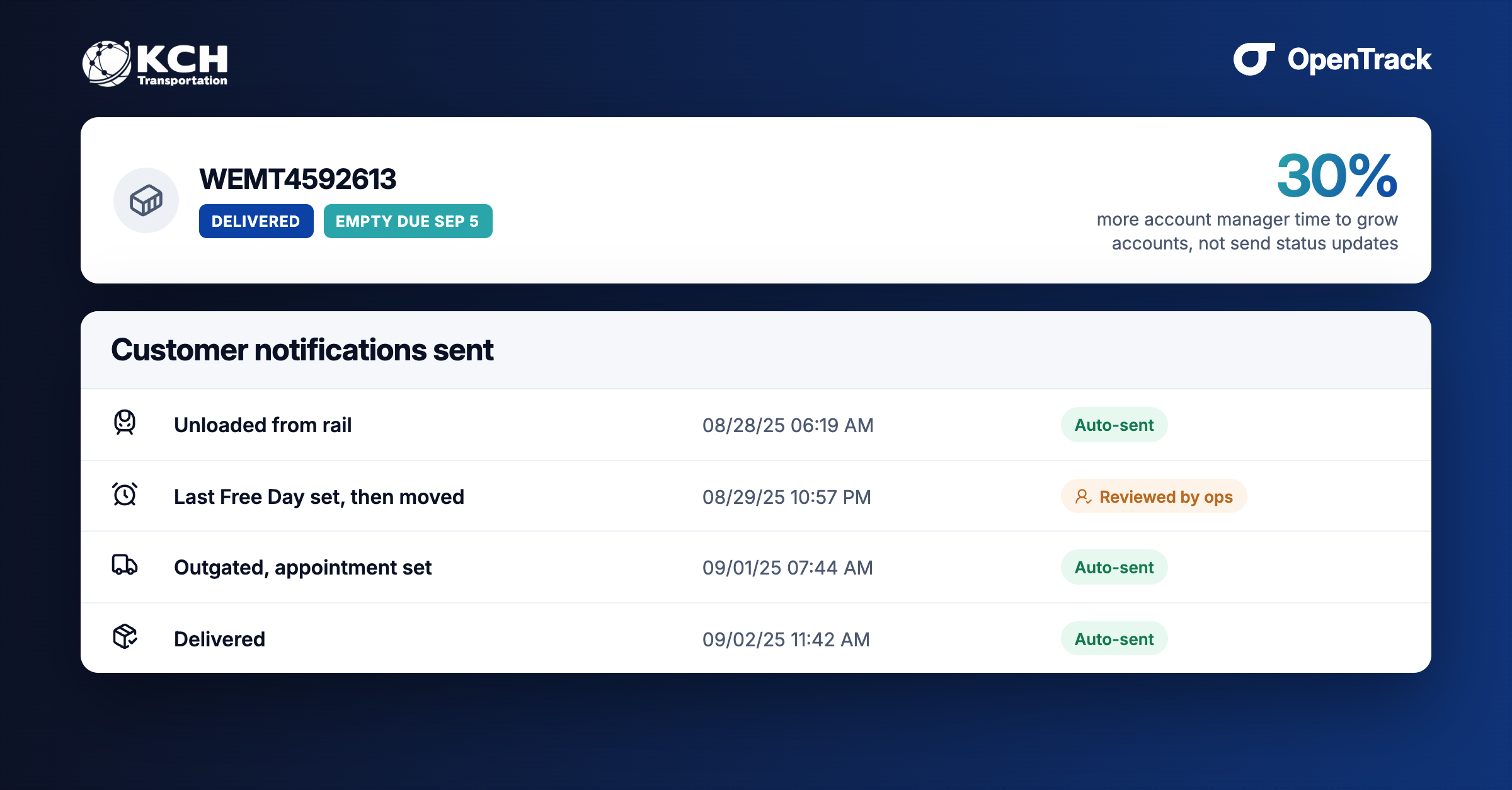 KCH Transportation's account managers used to send every customer milestone by hand. OpenTrack AI Workflows now send roughly 100K white-labeled updates a year and recover about $225K in account manager capacity.