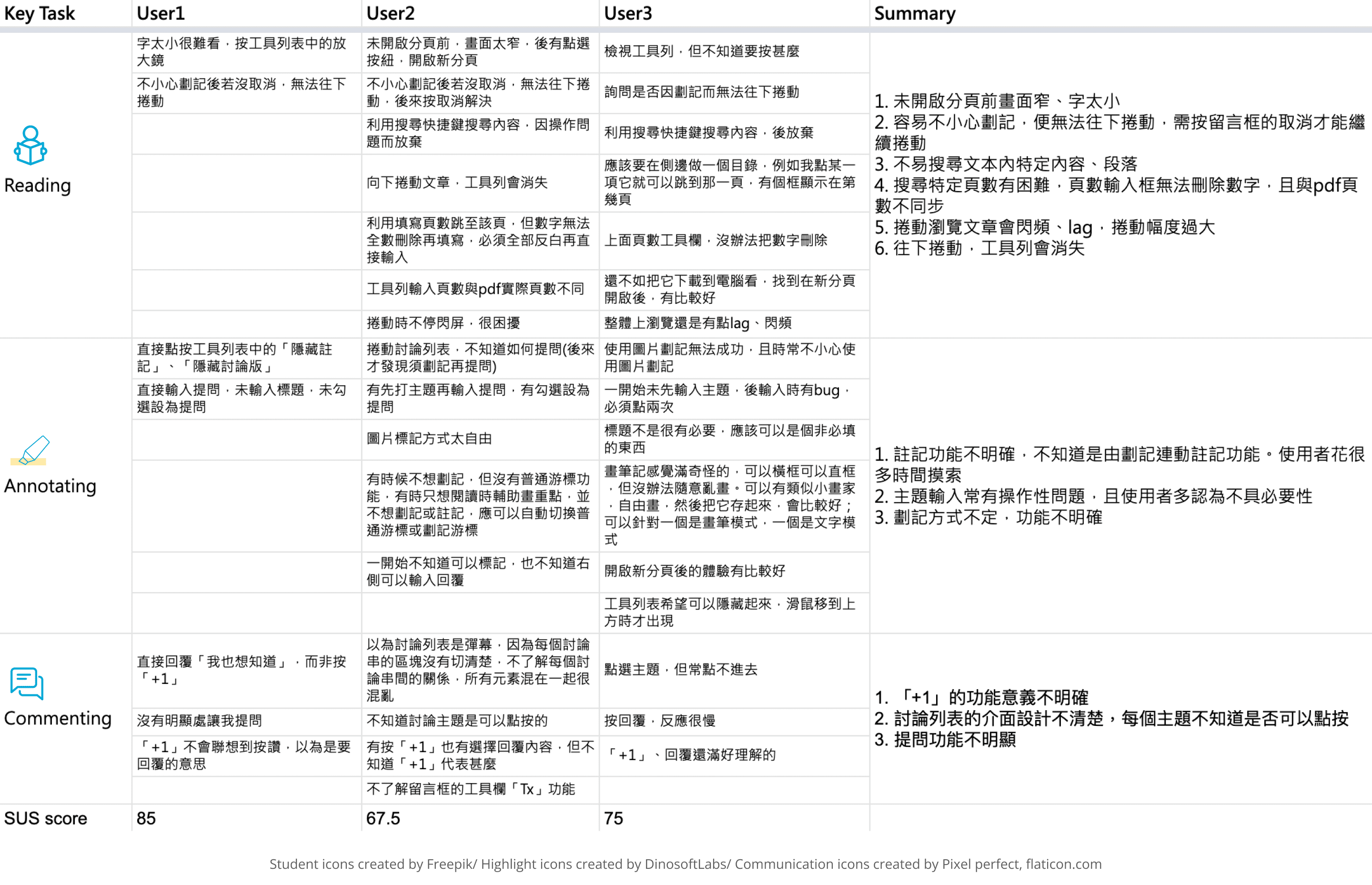 table of the results of usability test