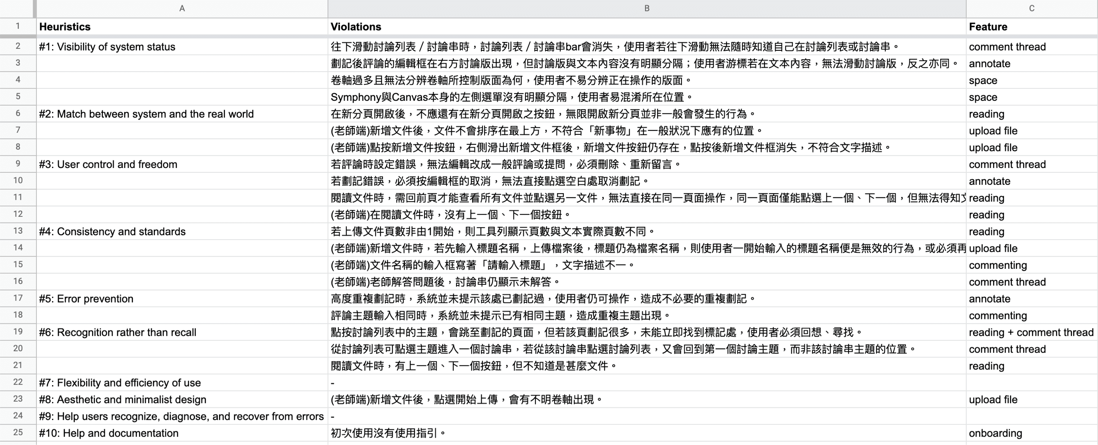 table of the results of heuristic evaluation