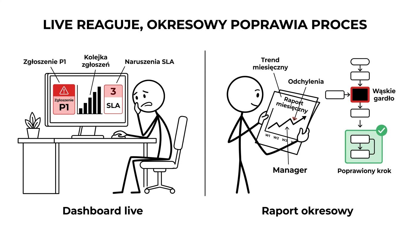 Porównanie obok siebie: dashboard ITSM czasu rzeczywistego z alertami i kolejką zgłoszeń oraz raport okresowy z trendami SLA, MTTR i podsumowaniem ryzyk.