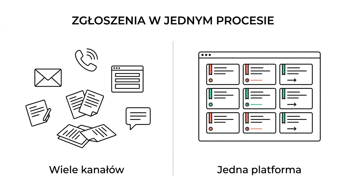 Porównanie rozproszonych zgłoszeń z e-maili, telefonów i komunikatorów z jednym uporządkowanym procesem w platformie service desk.