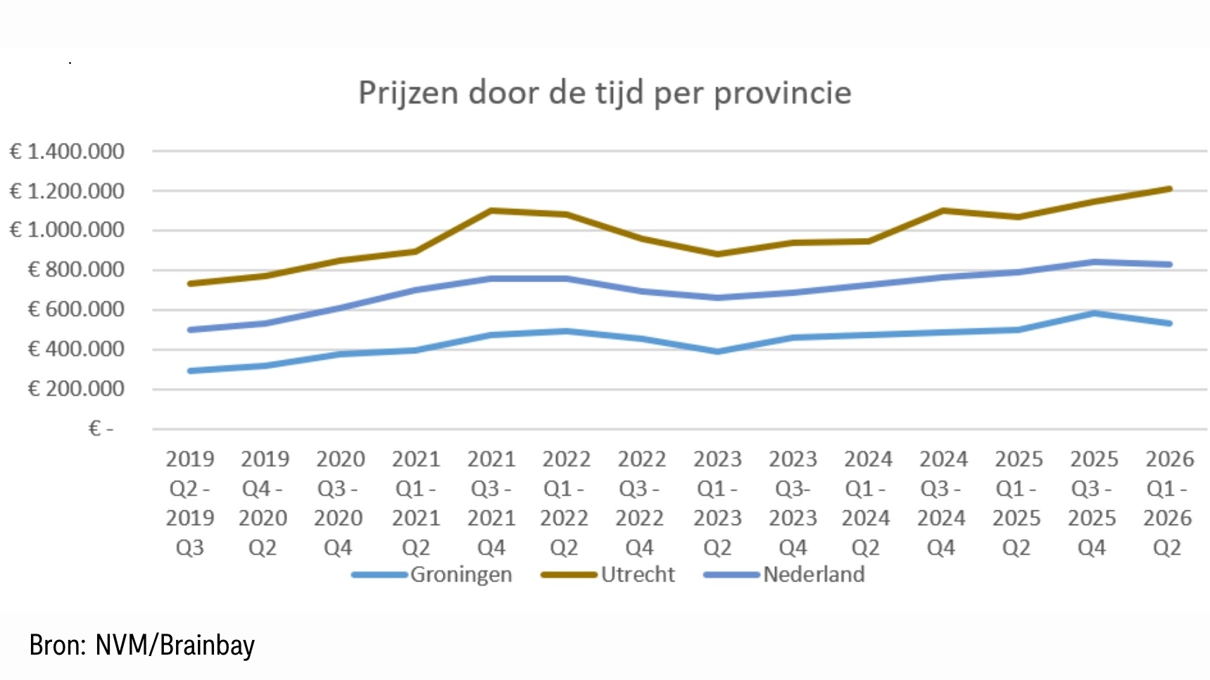 grafiek cijfers landelijk wonen