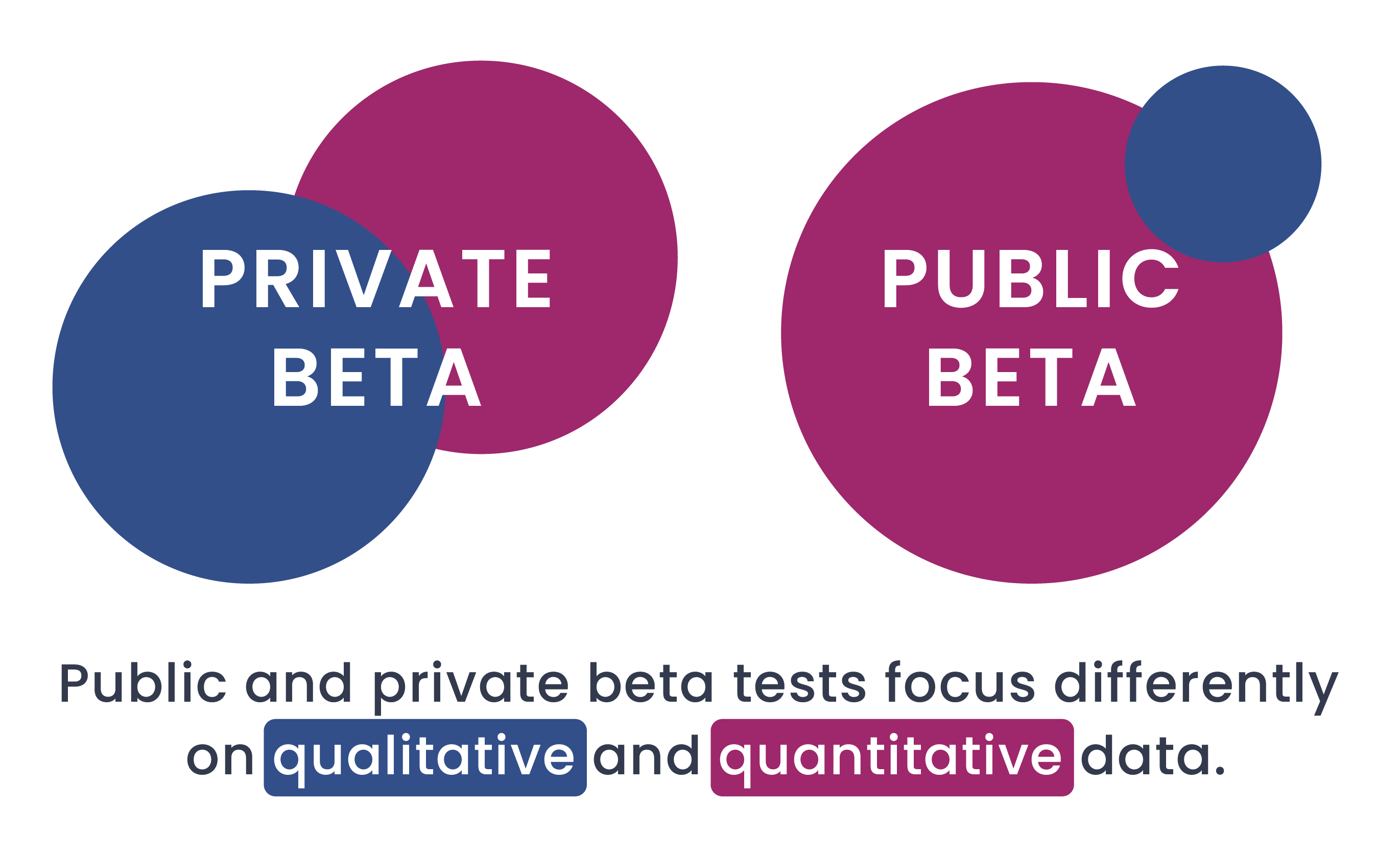 In private beta tests, the emphasis is roughly equal between qualitative and quantitative data gathering while in public beta tests, the emphasis rests more on quantitative data with a smaller focus on qualitative data.