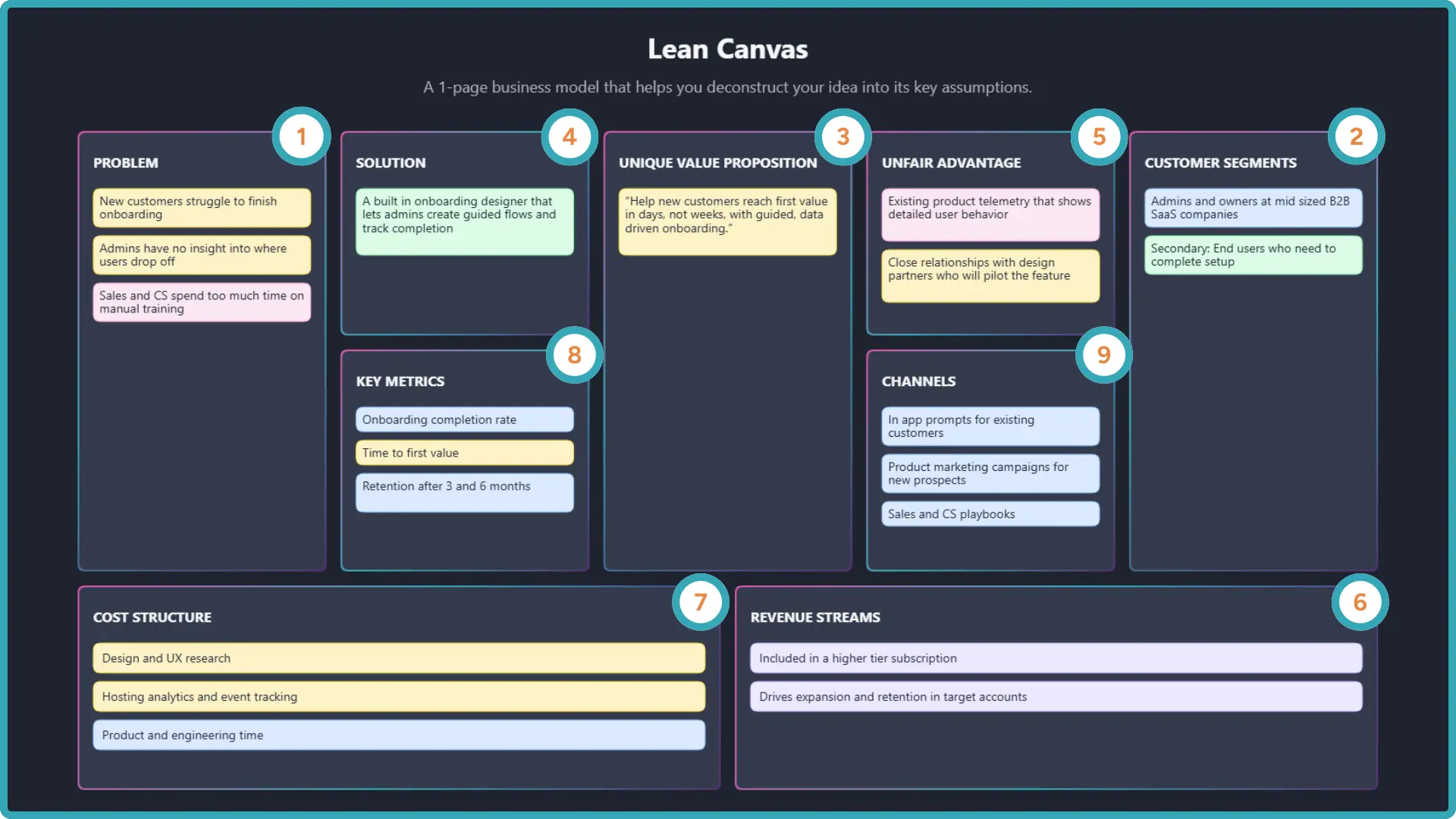 A completed Lean Canvas with labeled sections showing problems, customer segments, solution, unique value proposition, unfair advantage, key metrics, channels, cost structure, and revenue streams for an onboarding tool.