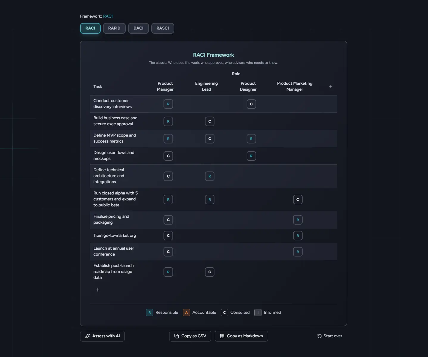 A dark-themed RACI matrix interface showing tasks mapped to roles with labeled responsibilities, accountabilities, consultations, and informed stakeholders across a product team.