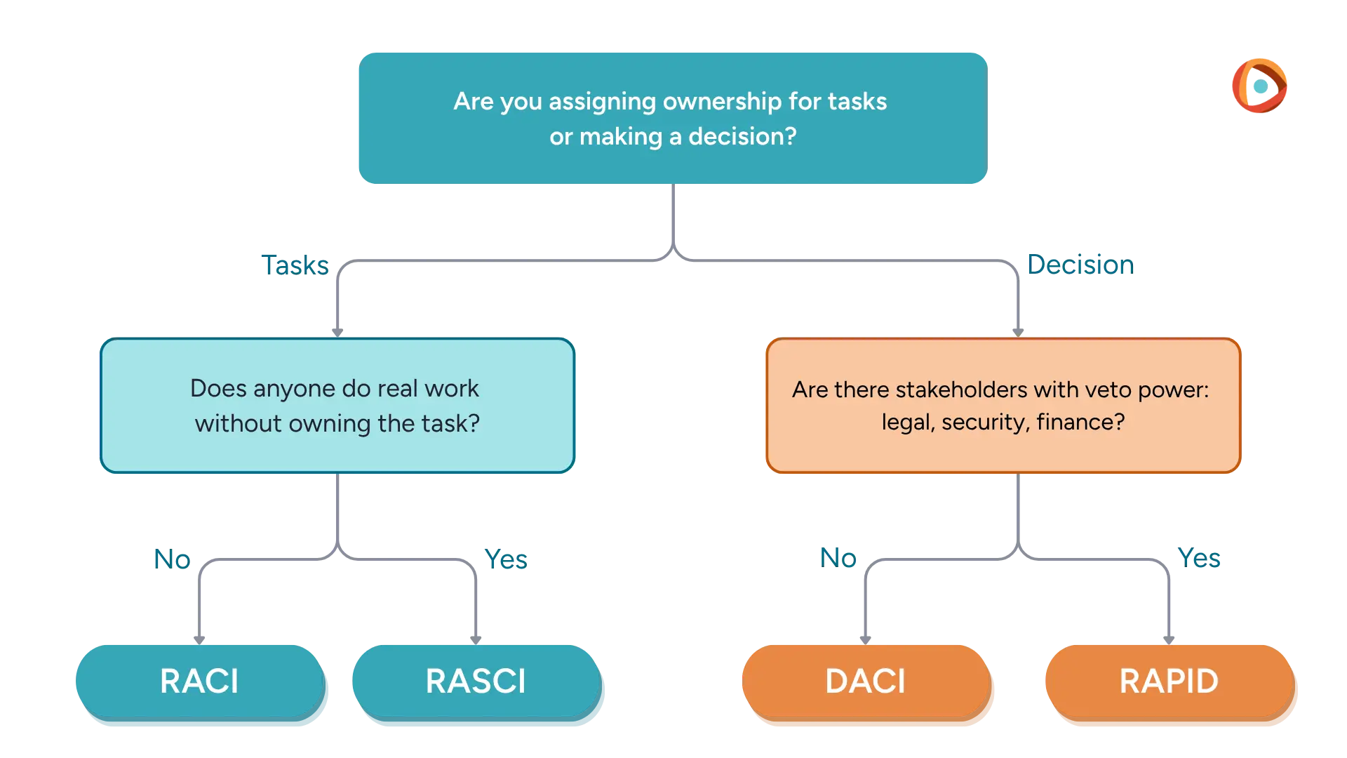 A decision tree flowchart that guides users to choose between RACI, RASCI, DACI, or RAPID based on whether they are assigning task ownership or making a decision and the presence of ownership gaps or stakeholder veto power.