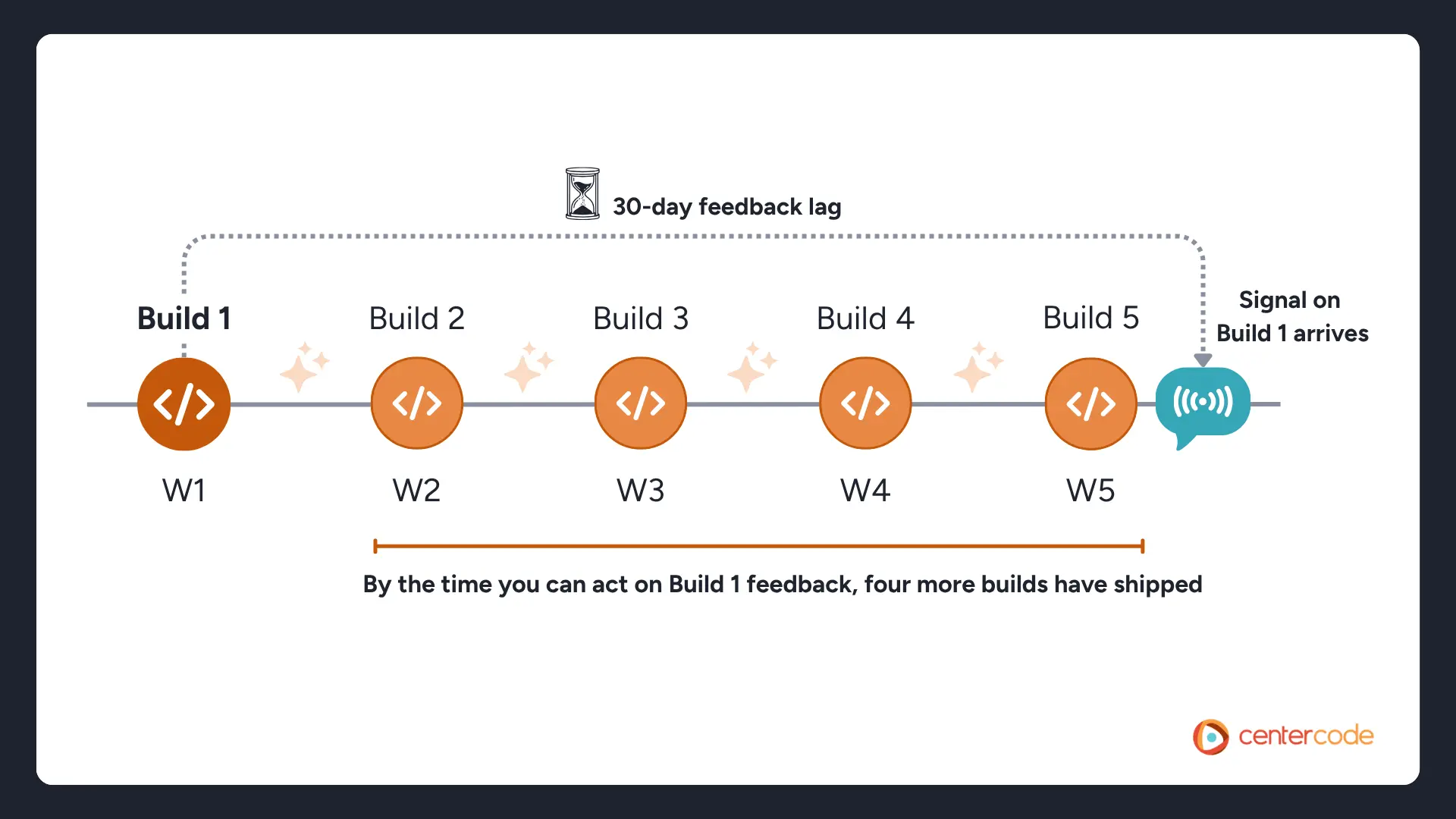 Timeline showing one product ship at Week 1 and its corresponding feedback signal arriving at Week 5, with four more ships happening during the wait