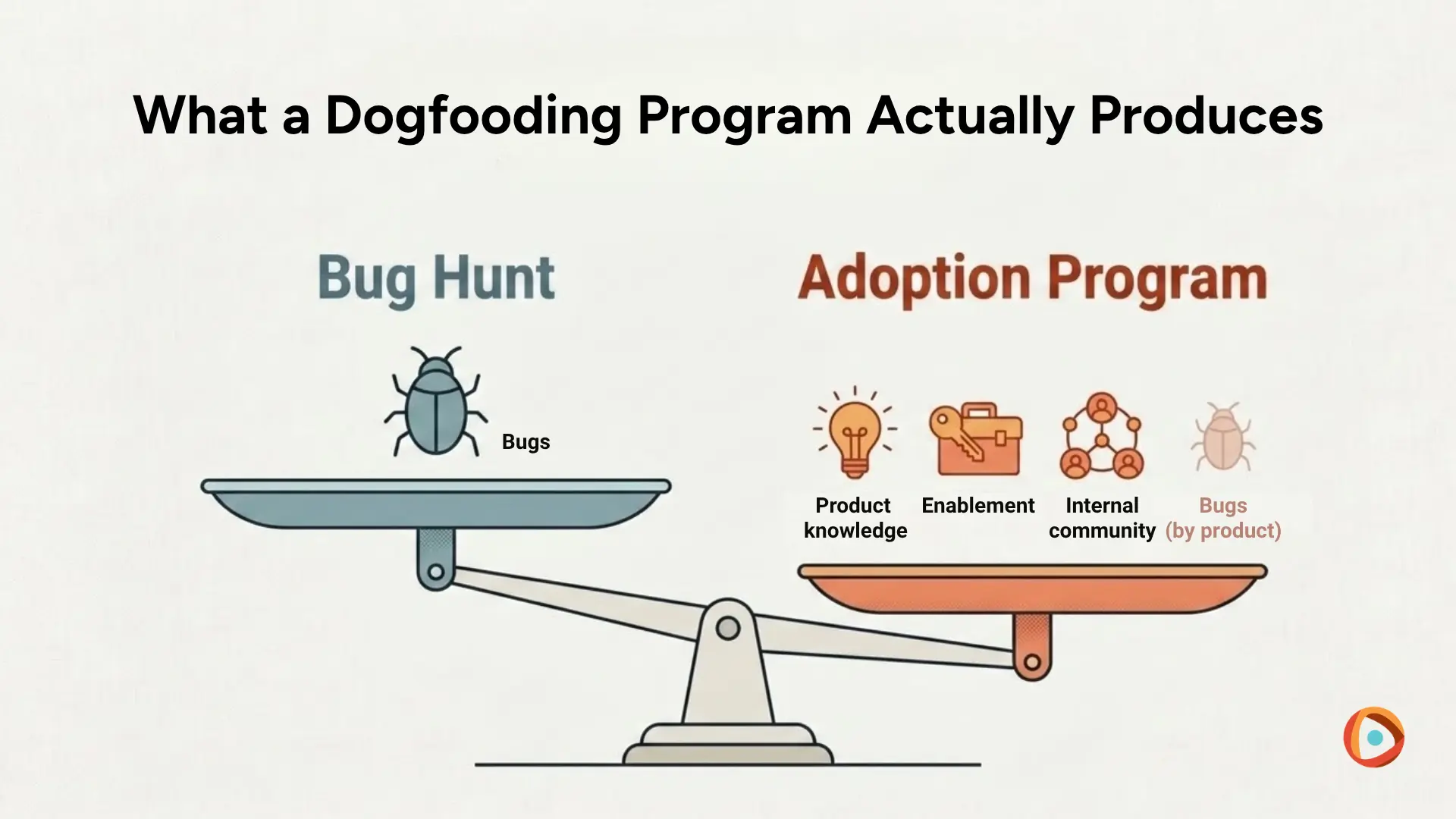 A three-layer diagram showing the strategic, execution, and justification layers that determine whether a dogfooding program succeeds or fails, with each layer's purpose and failure mode labeled.
