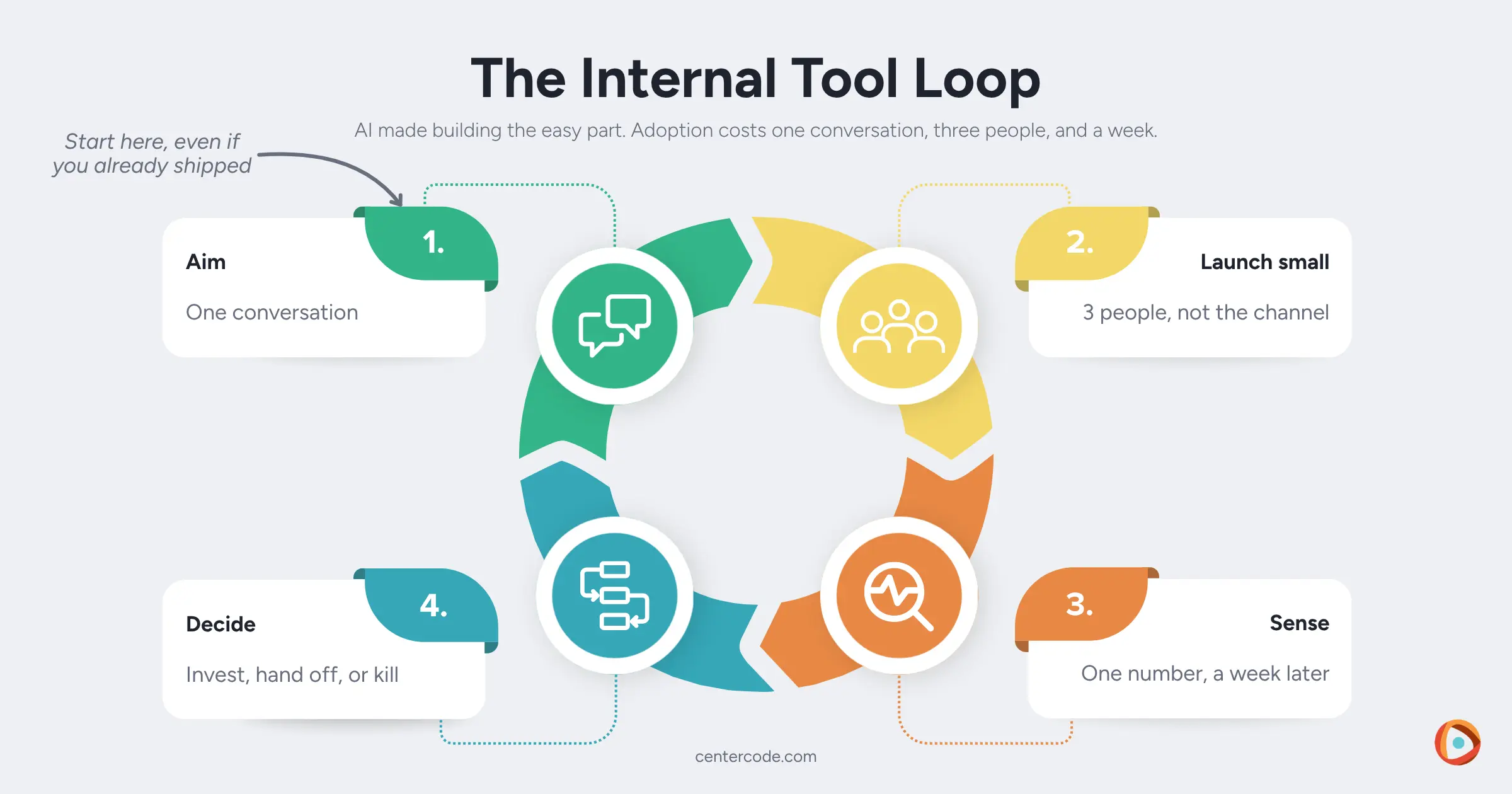 Circular diagram titled The Internal Tool Loop, subtitled "AI made building the easy part. Adoption costs one conversation, three people, and a week." Four steps connected by clockwise arrows: Aim (one conversation), Launch small (three people, not the channel), Sense (one number, a week later), and Decide (invest, hand off, or kill). A dashed arrow enters the loop at Aim, labeled "Start here, even if you already shipped."