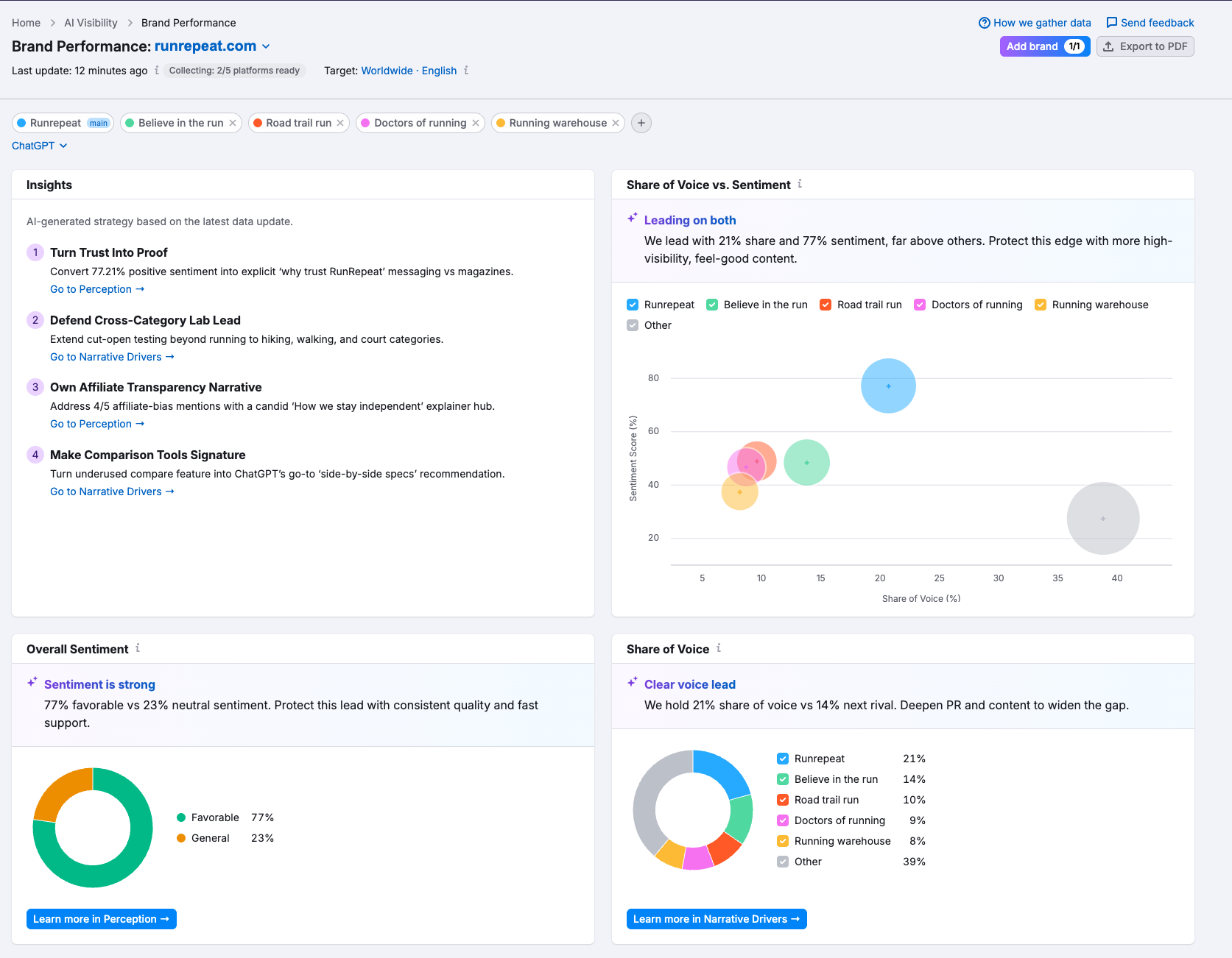 Brand performance dashboard