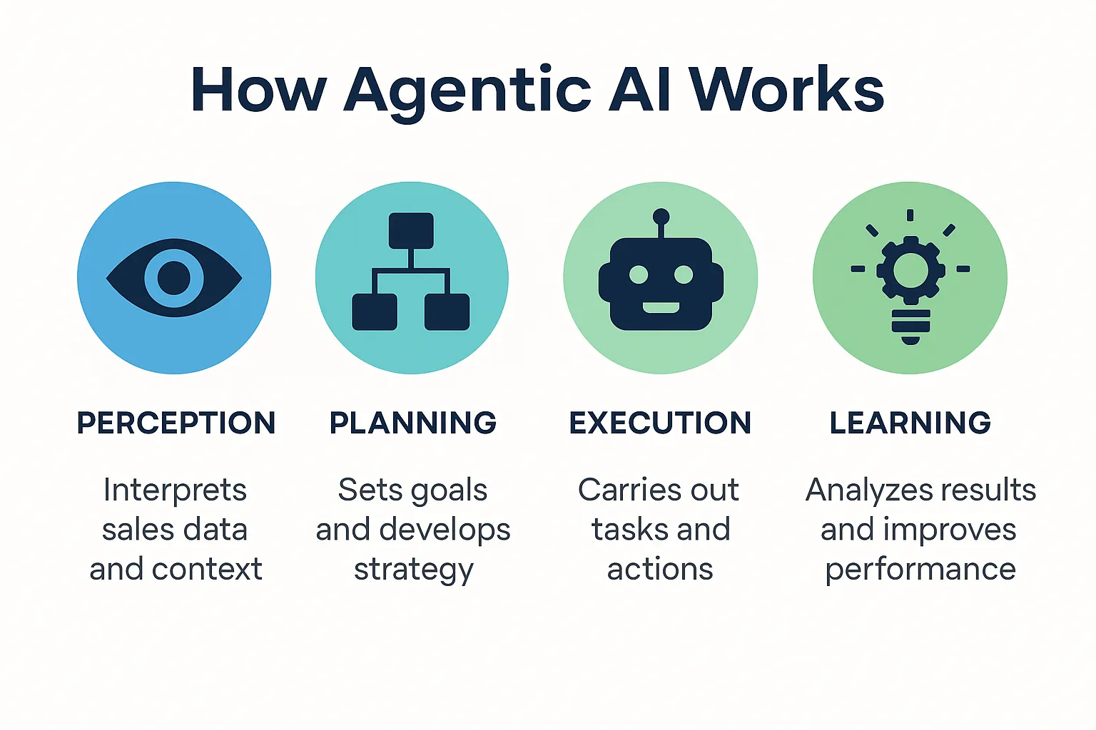 How agentic AI works