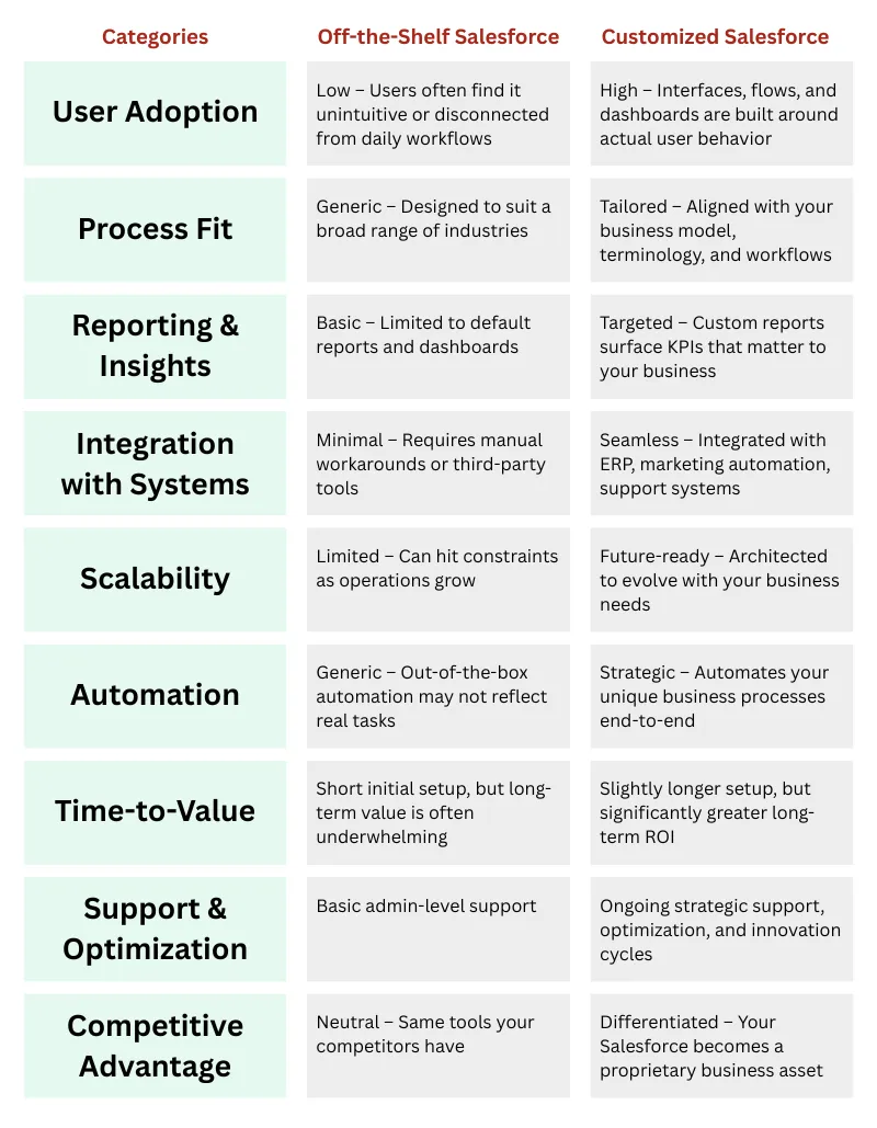 Salesforce customization company chart
