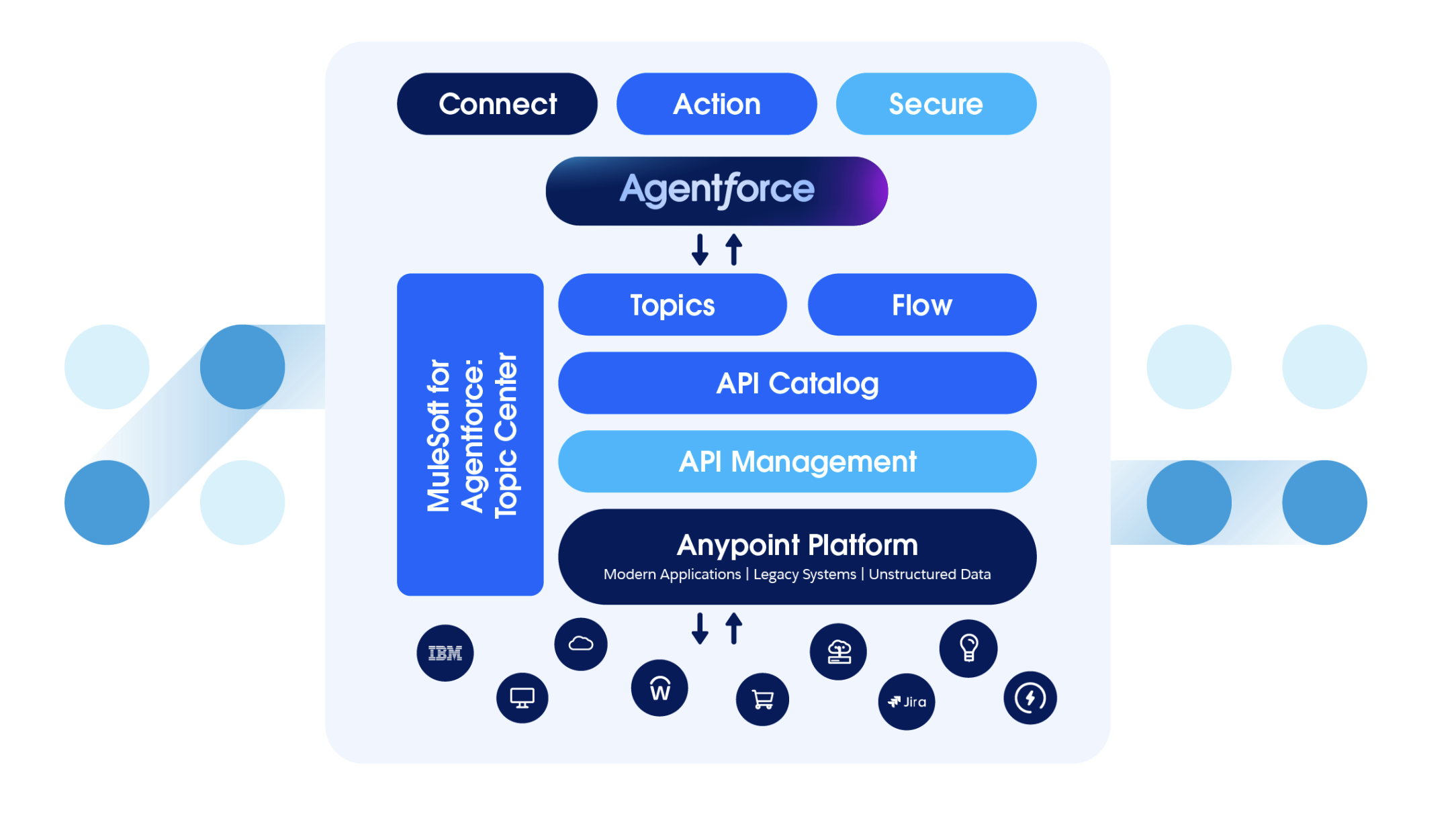 MuleSoft with Agentforce