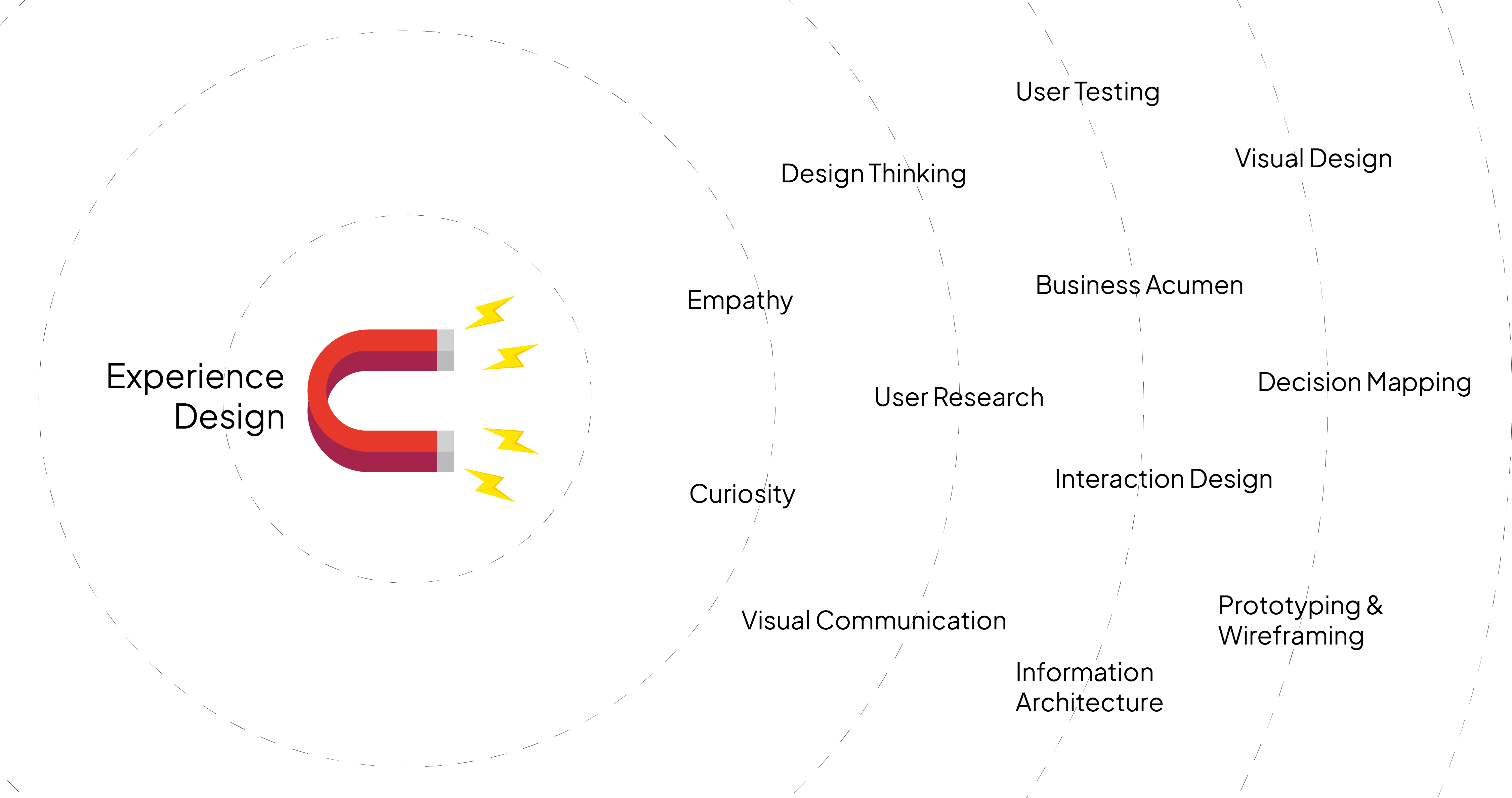 Skillsets of an Experience Designer