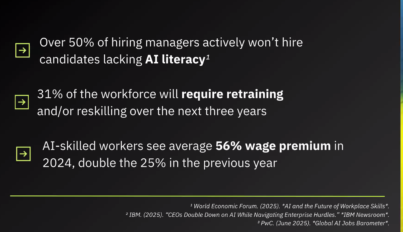 A slide from a webinar with three statistics: “Over 50% of hiring managers actively won’t hire candidates lacking AI literacy;” “31% of the workforce will require retraining and/or reskilling over the next three years;” “AI-skilled workers see average 56% wage premium in 2024, double the 25% in the previous year.” Given research points like these, AI literacy is critical at the organizational and individual levels.