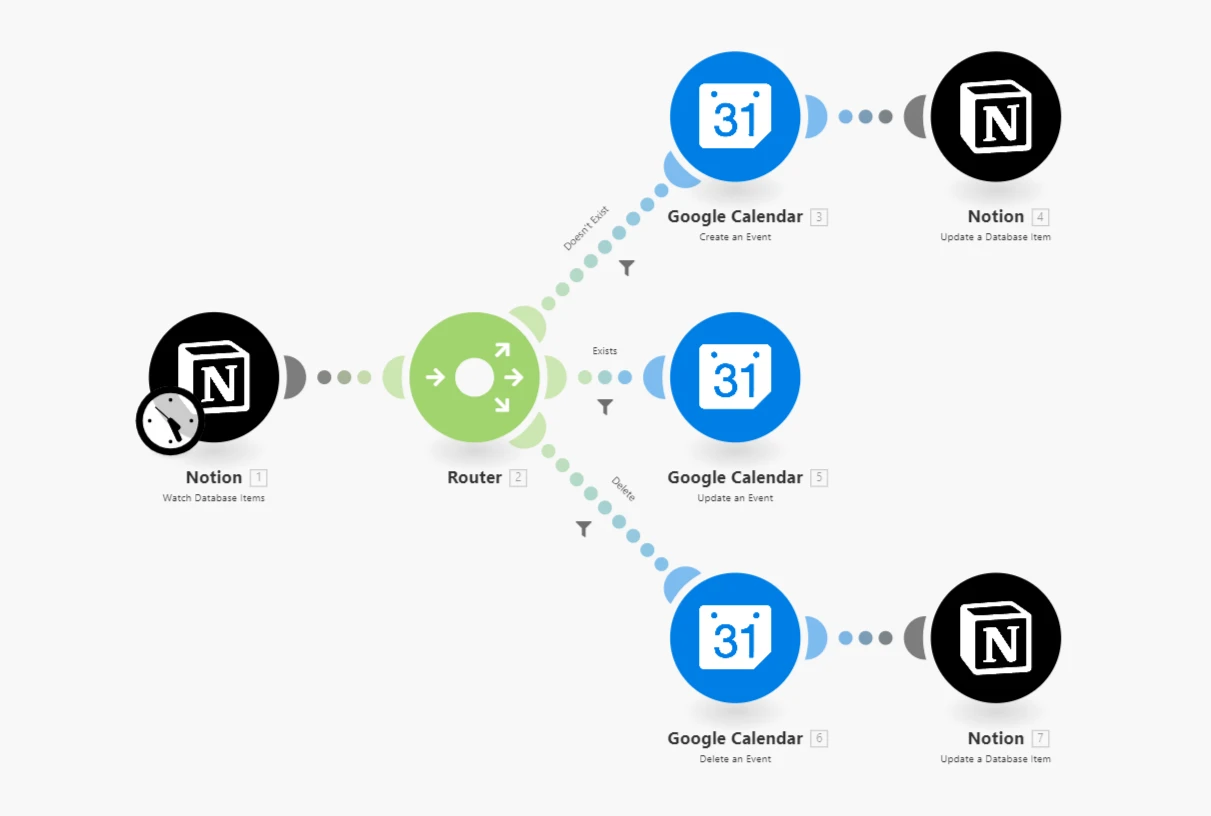 A visual AI automation workflow shows Notion connected to a Router, which splits the “signal” into three different Google Calendar Icons, two of which redirect back to Notion. Tools like Make offer low or no-code AI automation workflows—a straightforward way for individuals to learn by building.Image Description: Tools like Make offer low or no-code AI automation workflows—a straightforward way for individuals to learn by building.