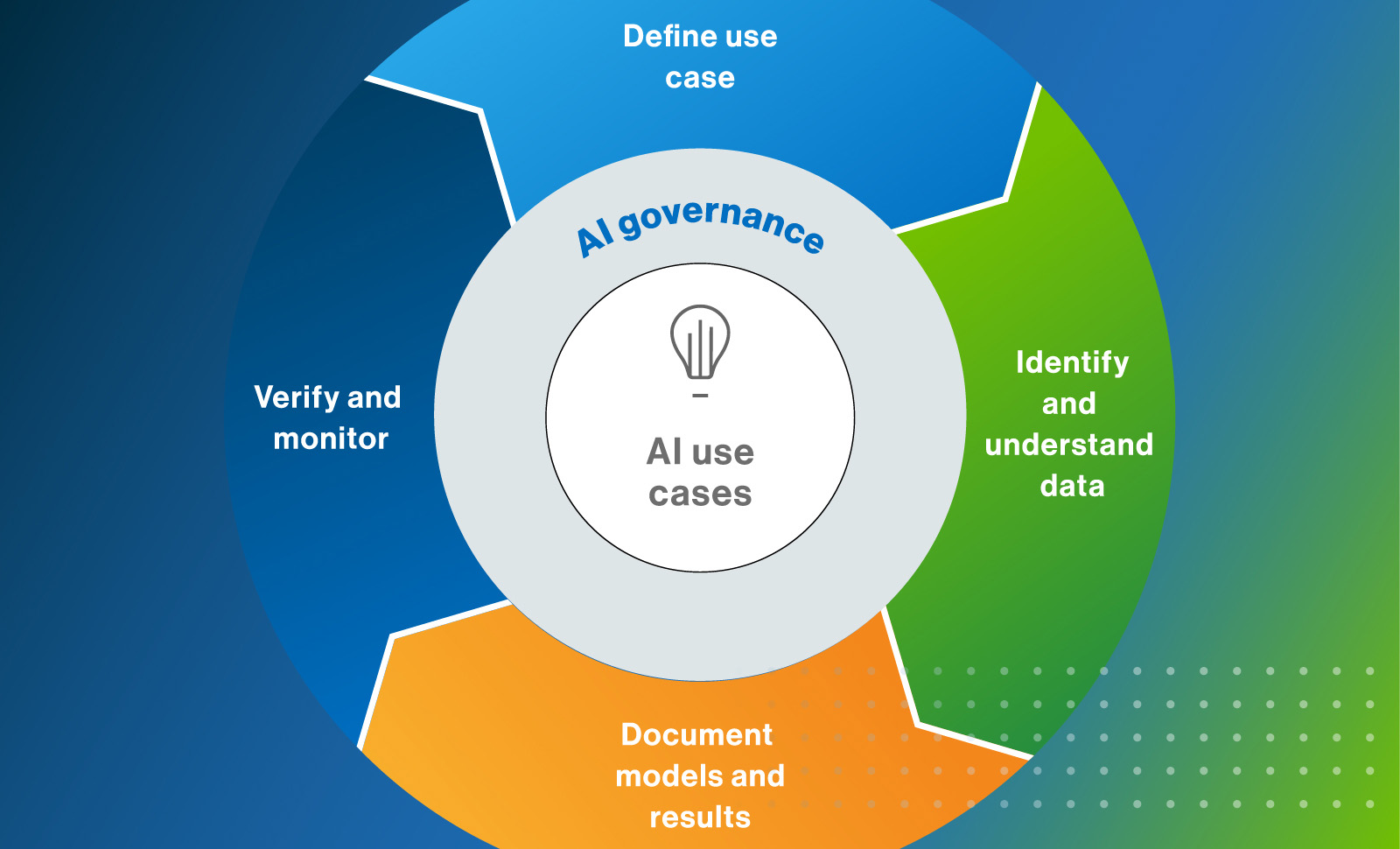 A graphic shows four interlocking sections of a circle. The center of the circle is labeled “AI use cases” with a ring surrounding it reading “AI governance.”—around that ring are the four sections: “Define use case,” “Identify and understand data,” “Document models and results,” and “Verify and monitor.” AI governance frameworks like these help lower organizational risk during AI deployment.Image Description: AI governance frameworks like these help lower organizational risk during AI deployment.