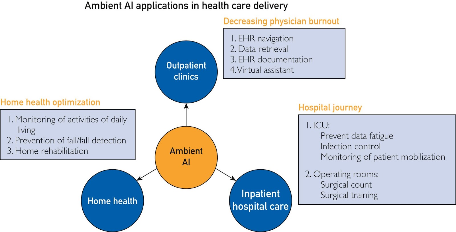 A graphic depiction of ambient AI in healthcare. Three blue circles (“Outpatient clinics,” “Home health,” and “Inpatient hospital care”) are linked via arrows to an orange circle, “Ambient AI.” Three boxes detail the three applications further: “Decreasing physician burnout,” “Home health optimization,” and “Hospital journey.”
