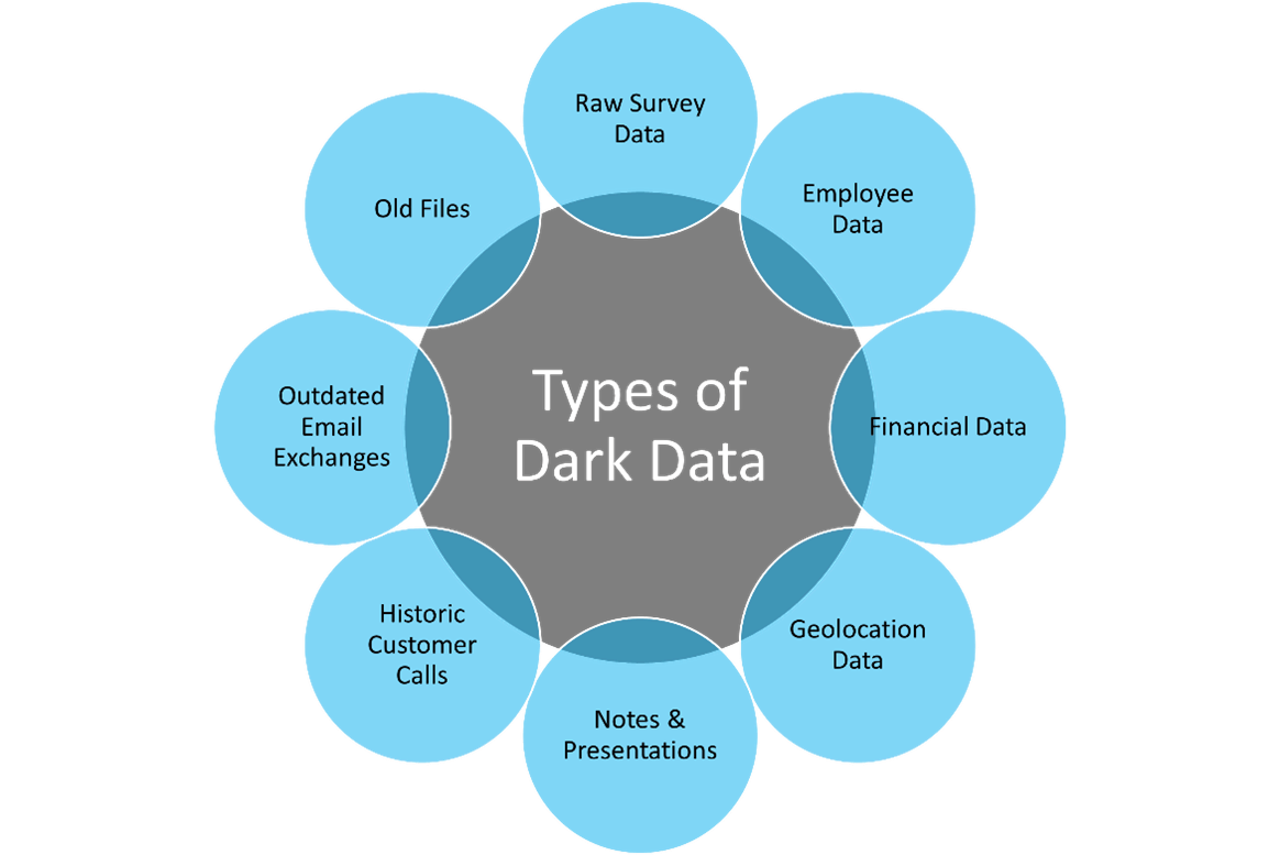 A wheel-type graphic with “Types of Dark Data” as the central hub and smaller blue circles surrounding it with examples like “Old Files,” “Geolocation Data,” and “Employee Data.” Dark data can take many forms, representing untapped potential for organizations that can leverage it.