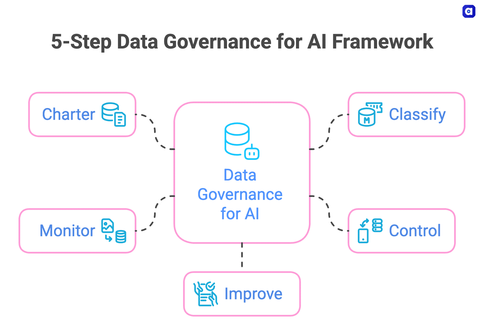A flowchart titled “5-Step Data Governance for AI Framework.” “Data Governance for AI” sits in the center with a data block icon, with dotted lines connecting to five other rectangular boxes with icons and titles: “Charter, Monitor, Improve, Control, Classify.” Activating dark data requires a comprehensive data governance framework.