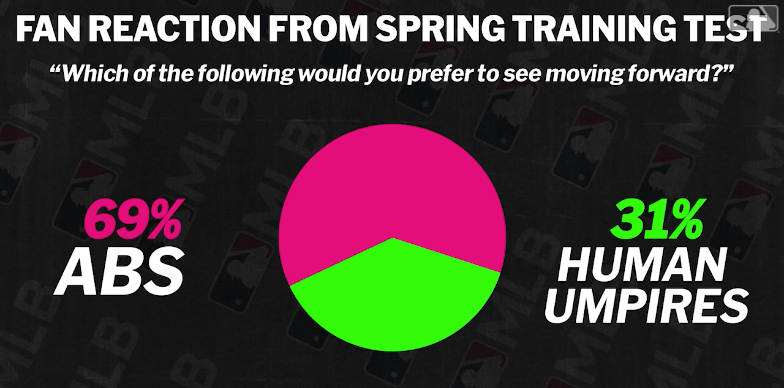 A pie chart shows that 69% of fans preferred the Automated Ball-Strike Challenge System during a spring training text, with 31% preferring human umpires. AI in baseball addresses fundamental challenges in America’s pastime, like officiating consistency.