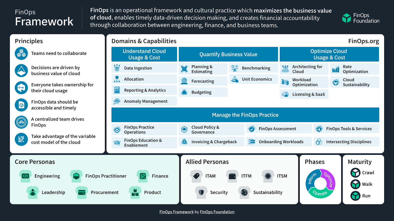 A detailed graphical representation of the FinOps framework, subdivided into sections including Principles, Domains & Capabilities, and Core Personas. By better understanding the FinOps framework, you can optimize private cloud costs efficiently.