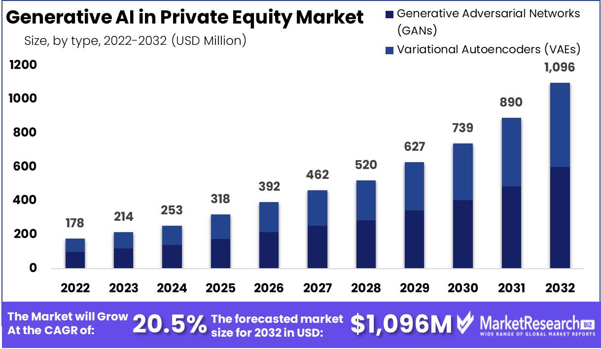Here we see a bar graph showing generative AI’s impact on private equity by year, starting with $178 million in 2022 and leading to over $1 billion in 2032. The data clearly shows firms' enormous emphasis on AI operational efficiency.
