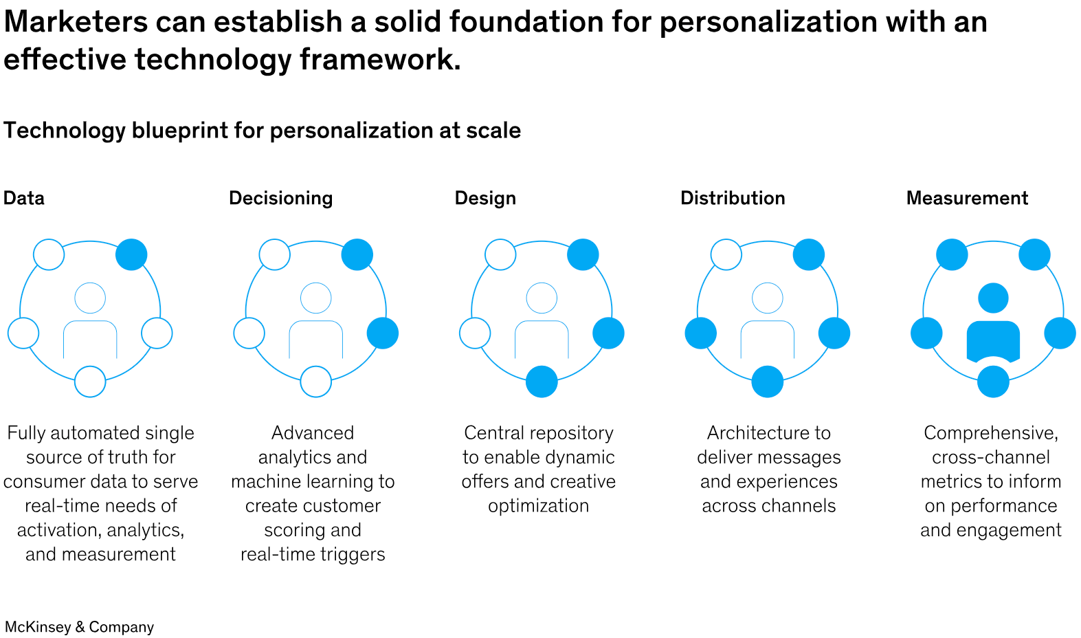 Five graphics arranged horizontally with descriptions under them. Each graphic (from L to R) is an icon of a person with five circles arranged around them. Each circle is filled in with each sequential graphic, culminating in the final graphic, where the person icon is also filled in. The graphic is labeled “Marketers can establish a solid foundation for personalization with an effective technology framework. The five graphics are titled: Data, Decisioning, Design, Distribution, and Measurement.