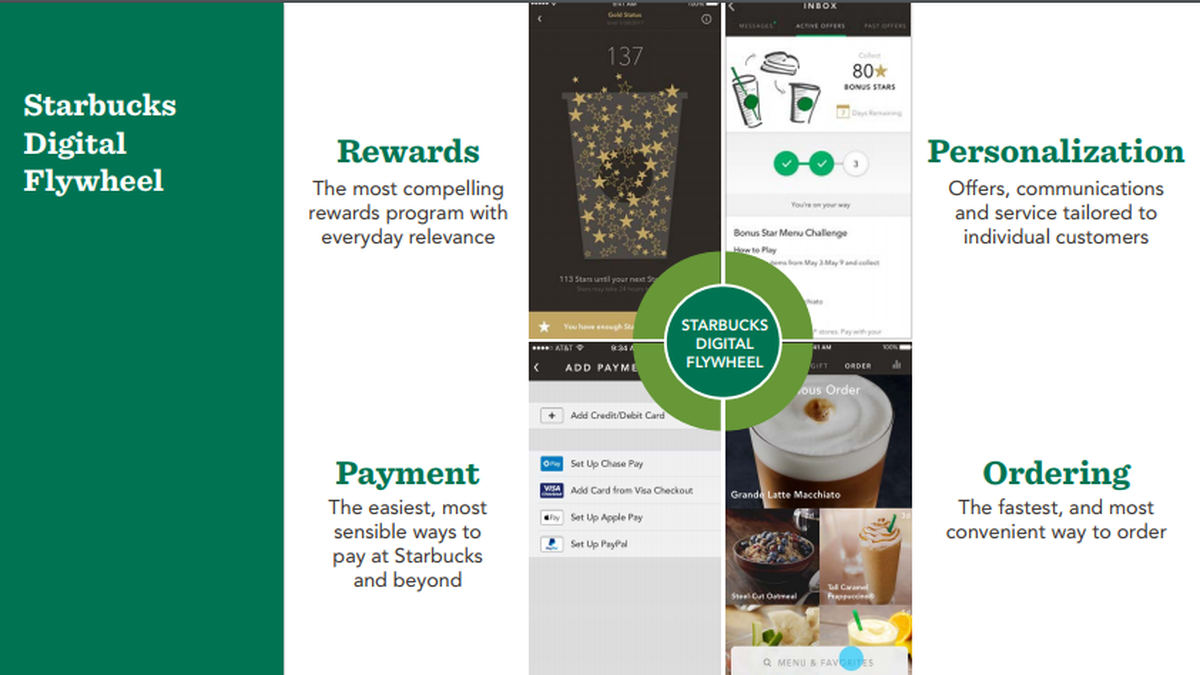 A graphic titled “Starbucks Digital Flywheel” with four images of the app with four titles: Rewards, Personalization, Ordering, Payment. Short descriptions are positioned under each title in the flywheel.