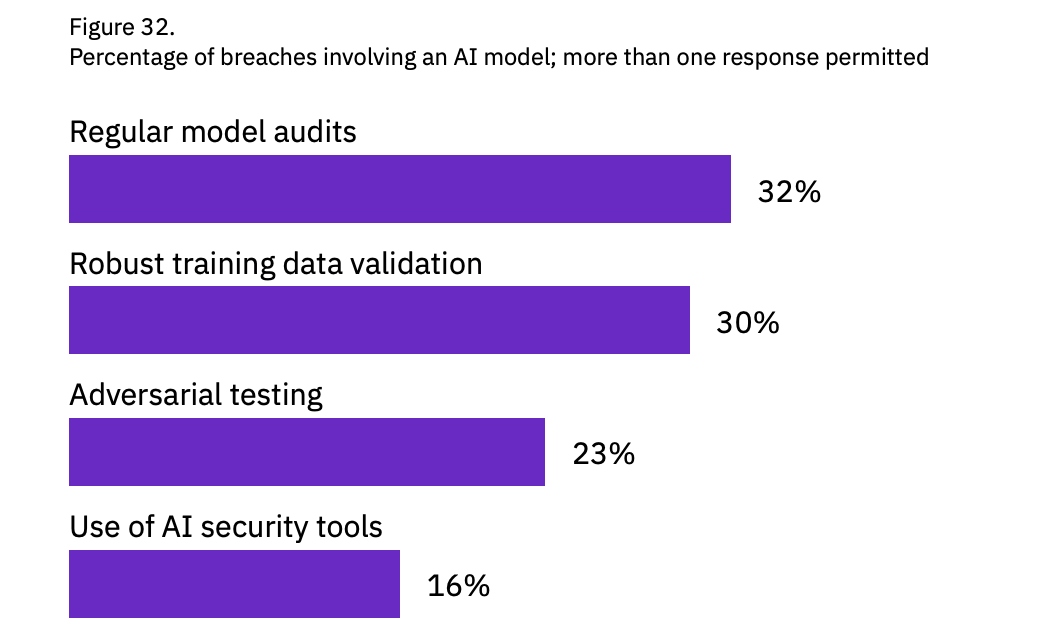 An image shows two 3D bars, one representing the global average cost per data breach ($4.44M) and the second representing the US average of $10.22M per data breach, underscoring that AI governance frameworks must be used more widely.
