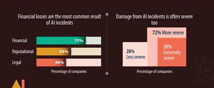 Two graphical representations from Infosys’s August 2025 report, finding that financial losses are the most common result of AI incidents and that the damage from AI incidents is often severe (39% said “extremely severe”), highlighting the need for enterprise AI governance frameworks.