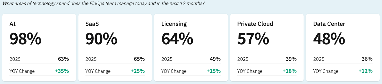 Alt Text: Five boxes show the year-over-year change between 2025 and 2026 for areas of technology spend that FinOps teams manage. Five boxes show this total change, combining the 2025 percentage and YOY change. AI is the highest, with 63% in 2025 and a +35% YOY change.