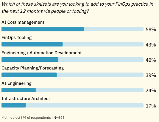 Alt Text: A horizontal bar graph demonstrated that 58% of FinOps teams are looking to add AI cost management to their FinOps practices in the next 12 months. “FinOps Tooling” came in second at 43%.