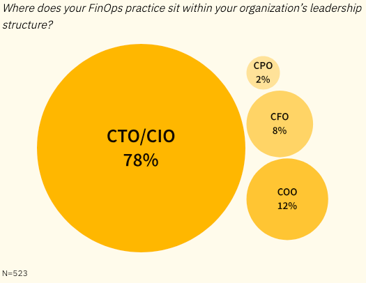Alt Text: A bubble graph shows the percentages of FinOps practices that report to specific leadership in an organization: 78% report to the CTO/CIO, 12% to the COO, 8% to the CFO, and 2% to the CPO.