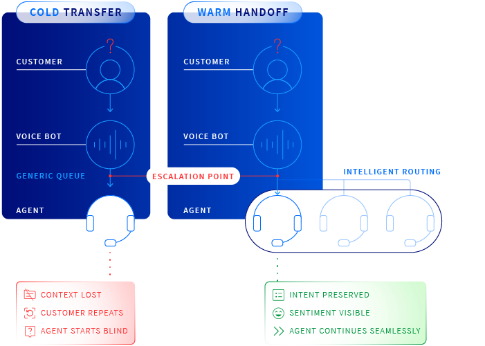 A graphic from Bucher + Suter shows the difference between a cold transfer and a warm handoff. Several visual graphics show the flow from customer to voice bot to the escalation point. From there, the warm handoff flow shows intelligent routing with intent preserved and sentiment visible, where the agent continues seamlessly. In the cold transfer flow, the escalation point moves directly to the agent with context loss, the customer having to repeat themself, and the agent starting blind. A well-designed AI customer service agent will escalate to a human with context preserved.