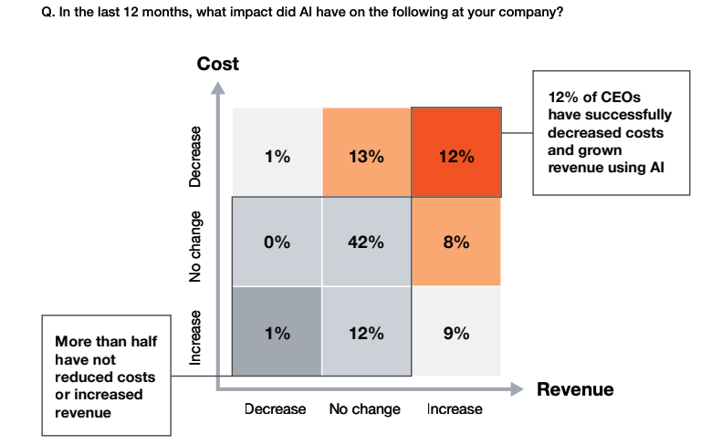 An XY graph from PwC shows the breakdown of CEO respondents who reported a decrease, no change, or increase in revenue or cost. Only 12% of CEOs have successfully decreased costs and grown revenue using AI. More than half (55%) of global CEOs report neither higher revenues nor lower costs from AI. But proper Agentic AI governance can help alleviate that frustration.