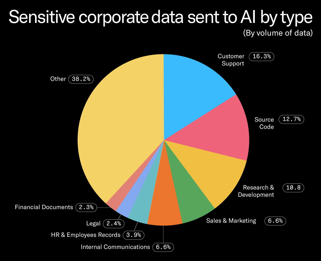 A pie chart that reads “Sensitive corporate data sent to AI by type (By volume of data). “Other” is the largest segment of the chart at 38.2% while “Customer Support” sits at 16.3%. Other categories include “Legal,” “HR & Employee Records,” and “Source Code.” Shadow AI opens organizations up to a number of vulnerabilities, as the data shared with AI by employees can span legal documents, internal communications, source code, and other company IP.