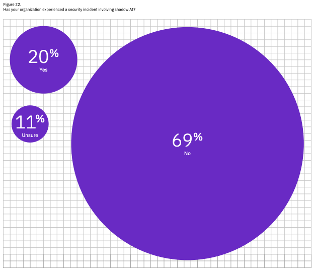 A bubble graph representing the percentage of organizations that have had a security incident involving shadow AI: Yes (20%), Unsure (11%), or No (69%).