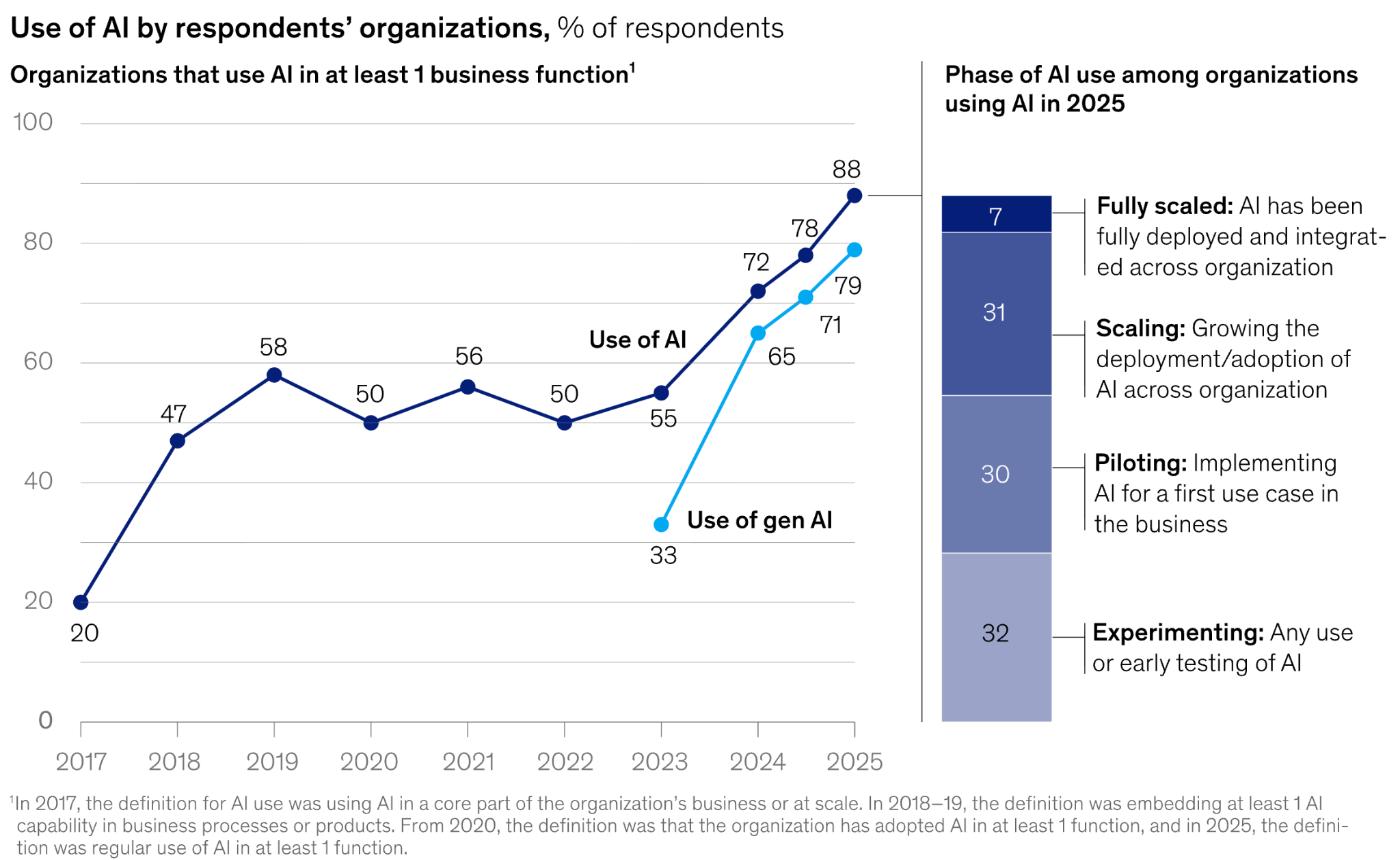 Many organizations have adopted AI, but most are still not using it at full scale. Here, two graphics from McKinsey are displayed side by side. One shows the use of AI by respondents' organizations, climbing across use of AI and use of gen AI from 2017 (use of AI) and 2023 (use of gen AI) into 2025. On the right, a vertical sectioned bar graph shows "Phase of AI use among organizations using AI in 2025" with just 7% fully scaled and the majority (32%) experimenting.