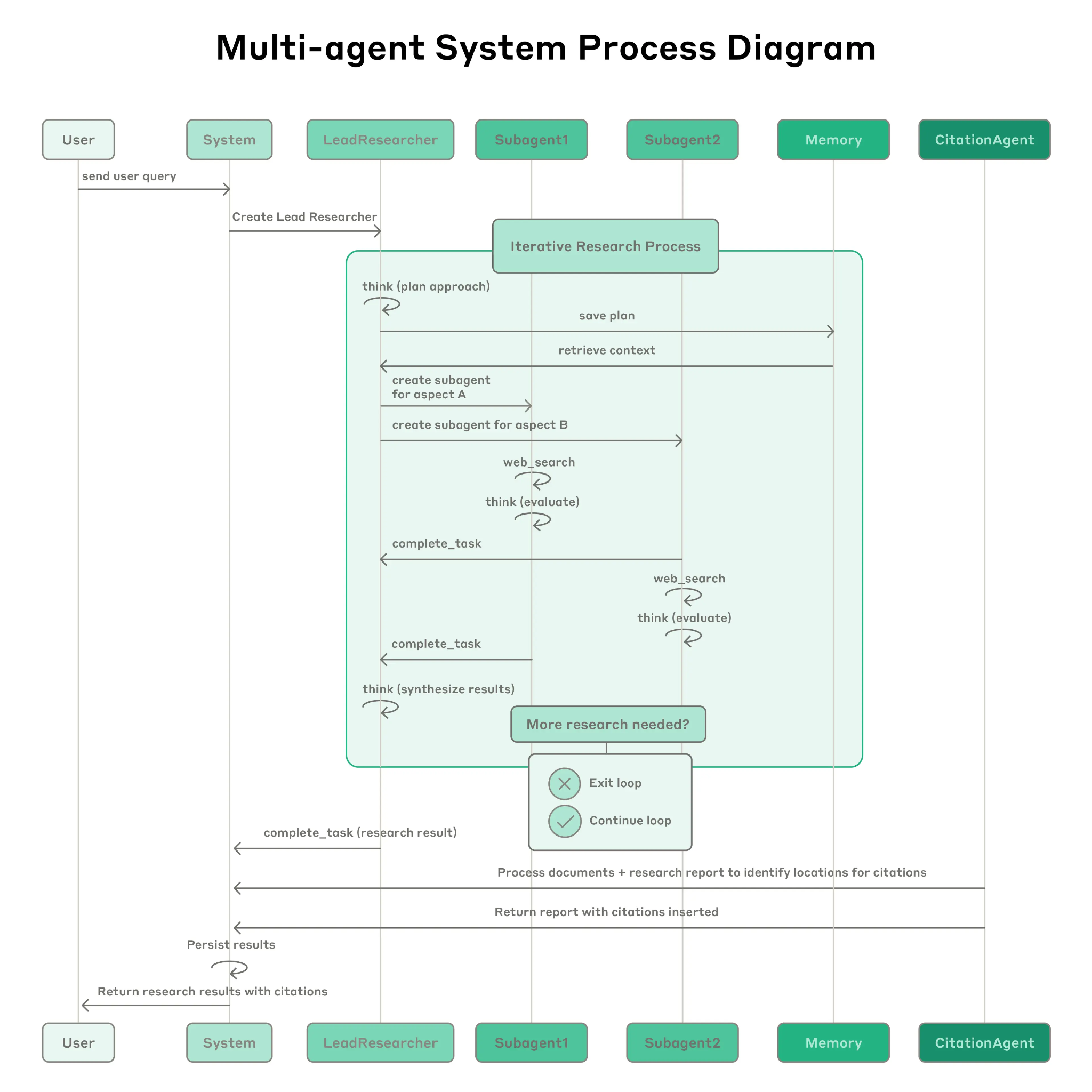 The complete workflow of Anthropic’s multi-agent AI research system. Blocks at the top read (L–R) User, Systems, Lead Researcher, Subagent1, Subagent2, Memory, CitationAgent. A block in the center of the chart reads “Iterative Research Process.” The rest of the diagram includes arrows and loops showing exactly how the research system functions.