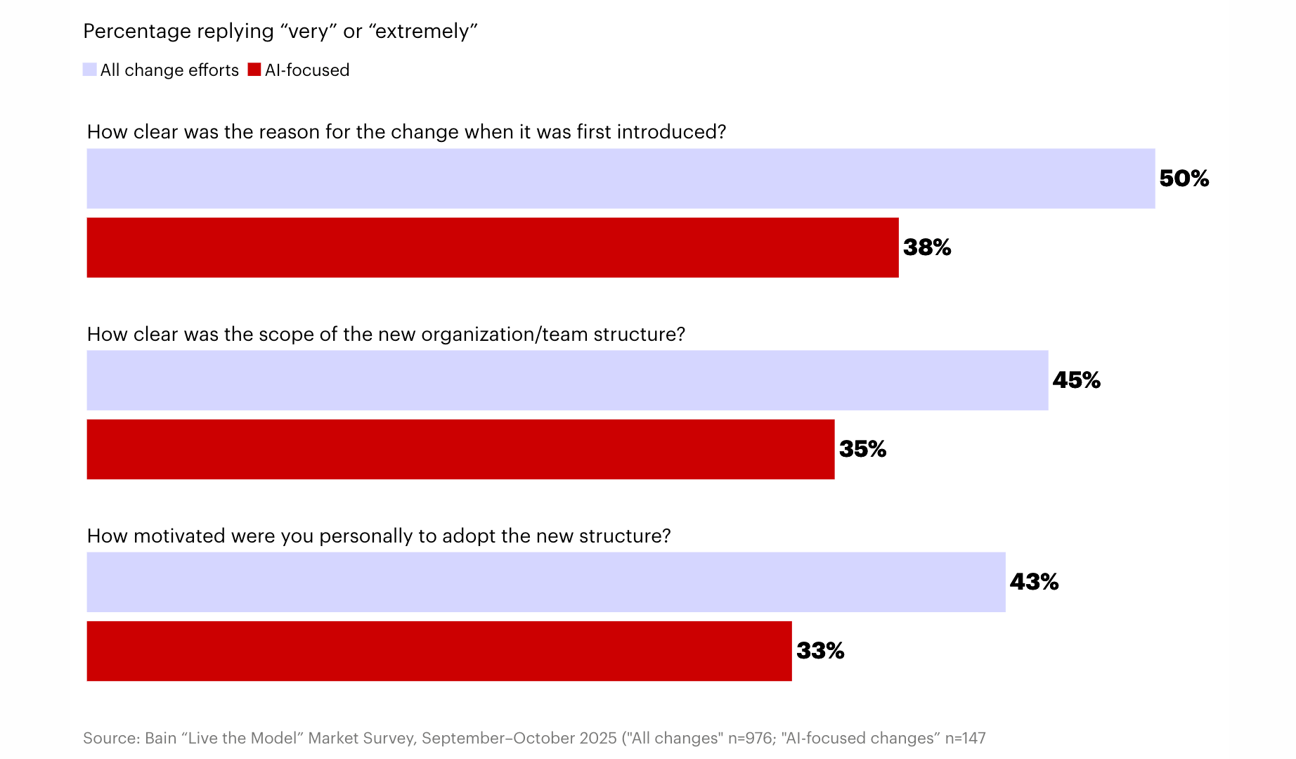Here we see three horizontal bar graphs comparing the percentage of respondents who said “very” or “extremely” in response to the questions. In each, we see that clarity and motivation were less for AI-focused change efforts compared to all change efforts. The first question is “How clear was the reason for the change when it was first introduced?” with 50% for all change efforts and 38% for AI-focused change efforts.