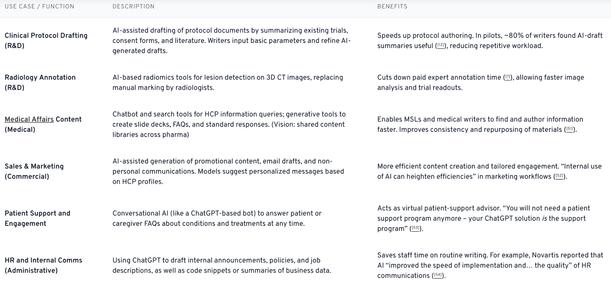 A table showing AstraZeneca's responsible AI in the enterprise use cases across clinical development, medical affairs, commercial functions, and internal operations with defined business outcomes.