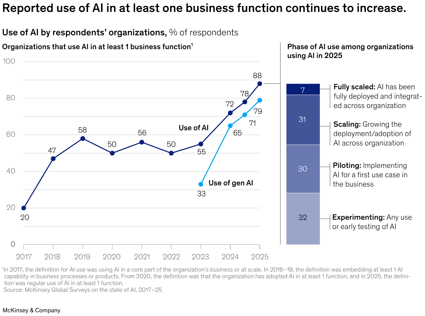 88% of organizations were using AI in at least one business function in 2025, yet only 7% considered themselves fully scaled. This difference is only being exacerbated as AI-native startups make strides forward that incumbents and legacy organizations hope to emulate. This graph from McKinsey shows the percentage of organizations that use AI in at least one business function between 2017 and 2025, rising from 20% to 88%, and the share of organizations using gen AI climbing from 33% in 2023 to 79% in 2025. Next to the chart is a vertical bar graph showing the phase of AI use among organizations using AI in 2025, with just 7% fully scaled and 32% experimenting.