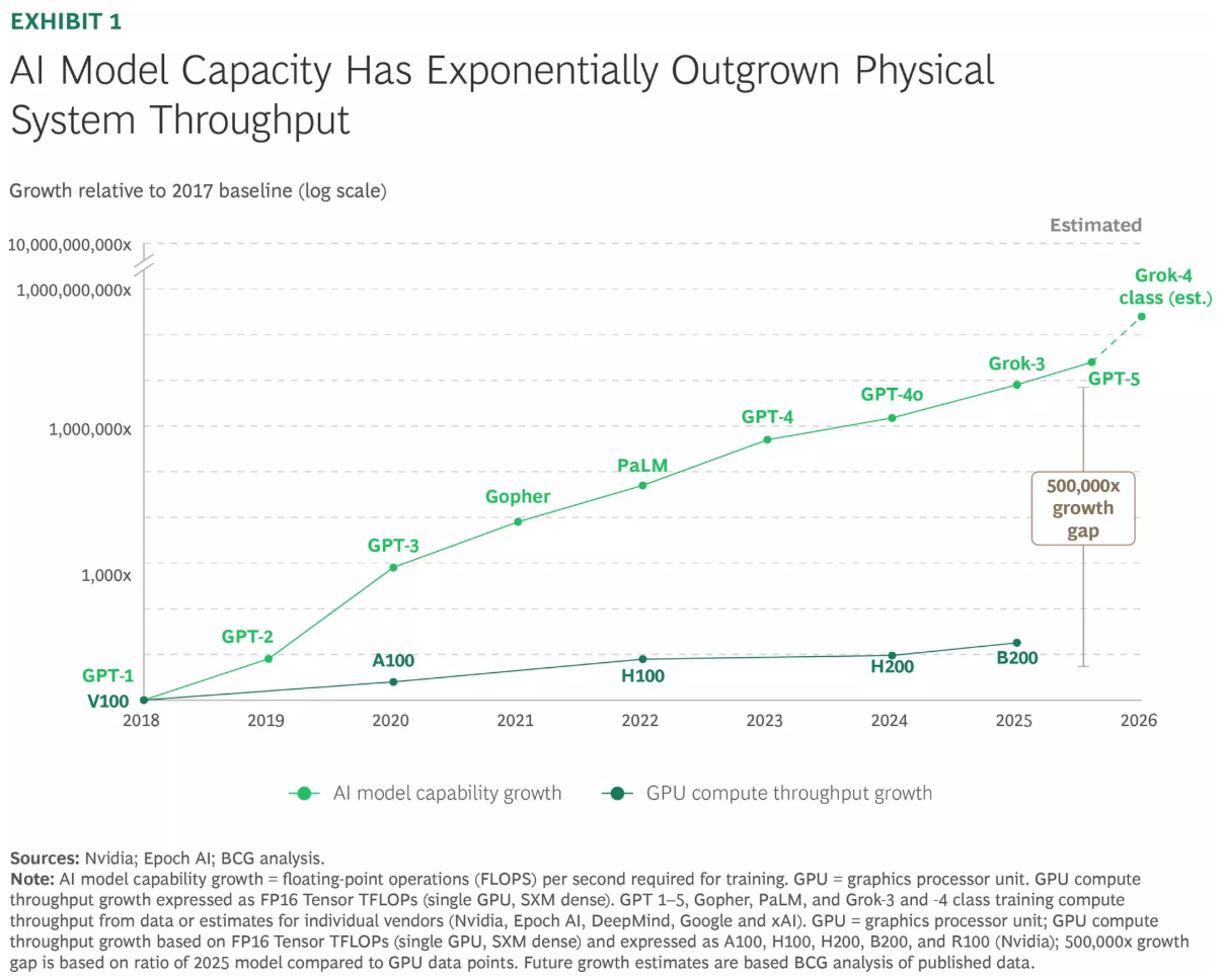 AI model capacity outran the growth in raw computing power by 500,000x between 2018–2025. AI-native organizations are capitalizing on this opportunity, offering strong examples for legacy and incumbent organizations to follow. This X/Y graph shows the growth of GPU compute throughput growth between 2018–2025, compared to the exponential growth of AI model capabilities in the same timeframe. By the end of 2025, there was a 500,000x divide.