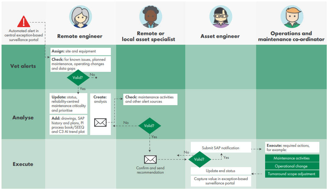 A workflow diagram showing how Shell routes AI predictive maintenance alerts through engineers and maintenance teams before repairs are scheduled.