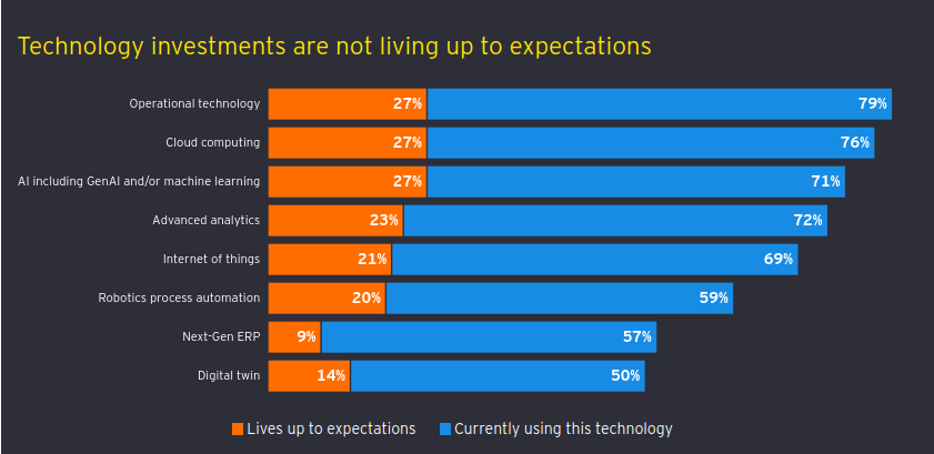 A bar chart comparing AI adoption and business results in the energy sector, showing high AI deployment but much lower rates of organizations meeting expectations.